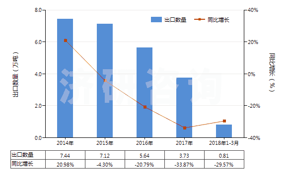 2014-2018年3月中國矩形大理石及石灰華(用鋸或其他方法切割成矩形)(HS25151200)出口量及增速統(tǒng)計 2014-2018年3月中國矩形大理石及石灰華(用鋸或其他方法切割成矩形)(HS25151200)出口量及增速統(tǒng)計